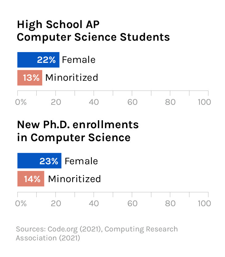 High school AP Computer Science Students and New Ph.D. enrollments in Computer Science 