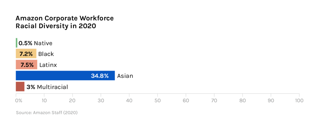 Chart - Amazon corporate workforce change in diversity 2020