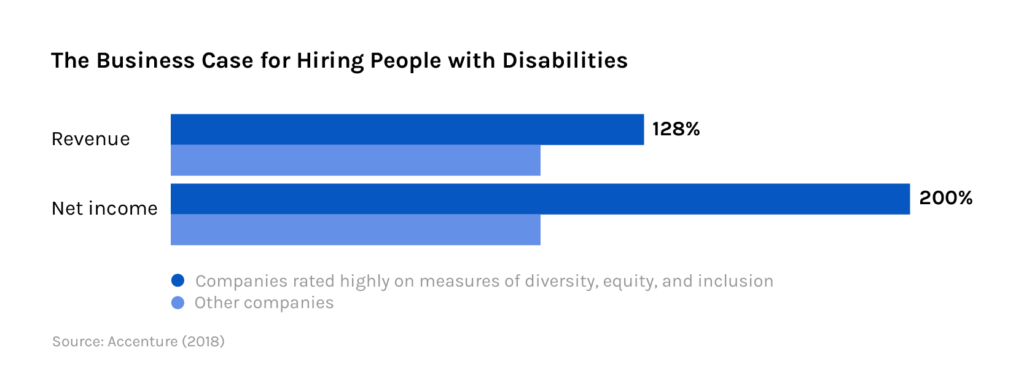 Chart - the business case for hiring people with disabilities