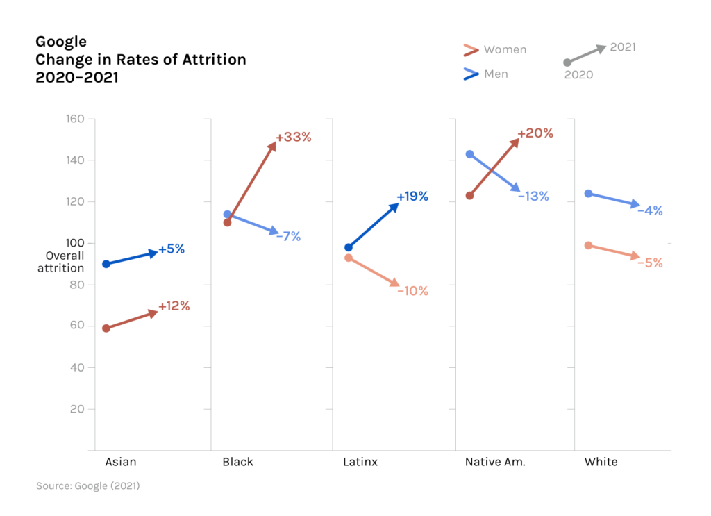 Chart - Google change in rates of attrition 2020-2021