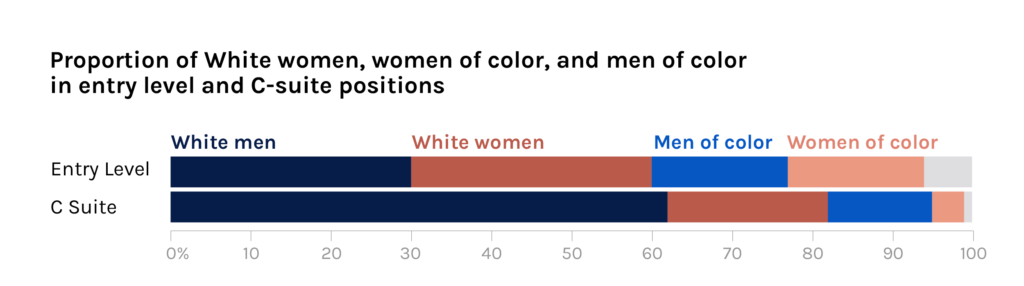 Proportion of White women, women of color, and men of color in entry level and C-suite positions