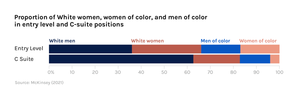Proportion of White women, women of color, and men of color in entry level and C-suite positions