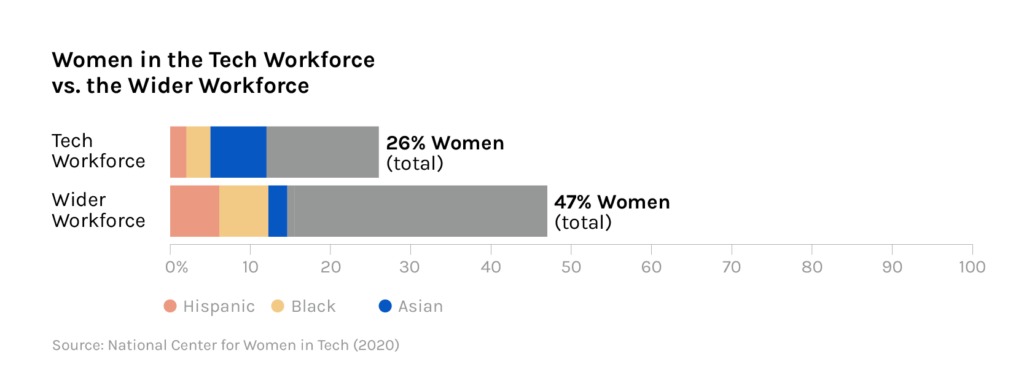 women in workforce vs. the wider workforce (chart)
