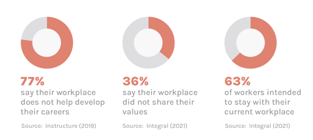 3 pie charts on workplace satisfaction 